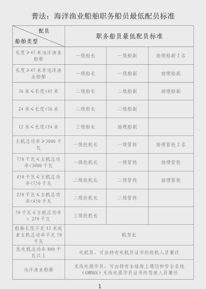 最新船舶最低人员配备标准详解